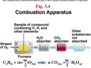 C n H m + (n+ )O 2(g) n CO 2(g) + H 2 O (g)