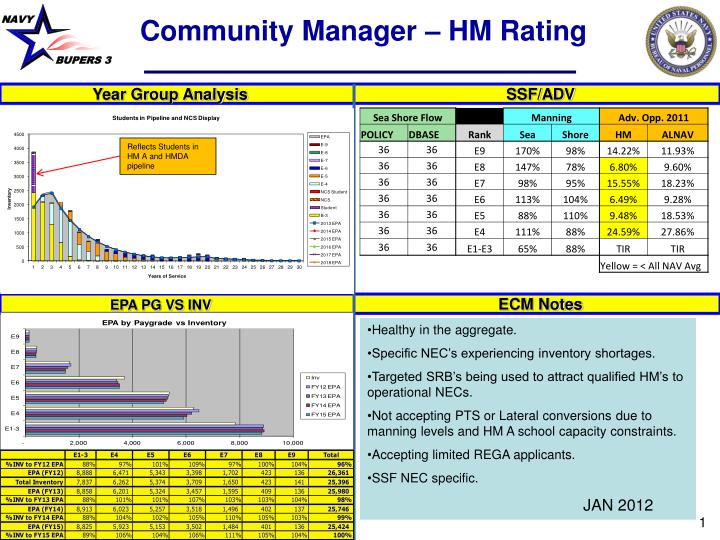 community manager hm rating