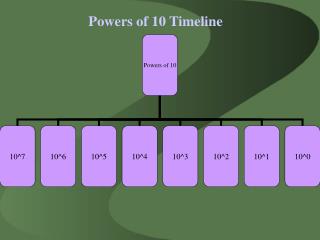 Powers of 10 Timeline