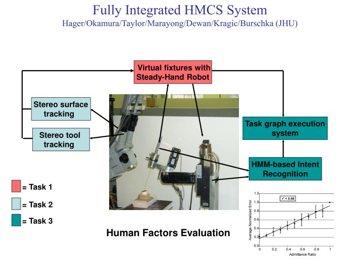 fully integrated hmcs system hager okamura taylor marayong dewan kragic burschka jhu