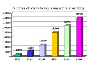 Number of Visits to hkjc per race meeting