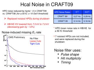 Hcal Noise in CRAFT09