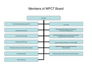 Members of WPCT Board