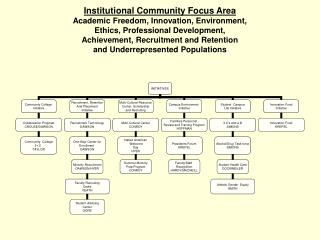 Public Relation Focus Area Alumni, Community, Fiscal, and Marketing Objectives