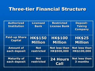 Three-tier Financial Structure