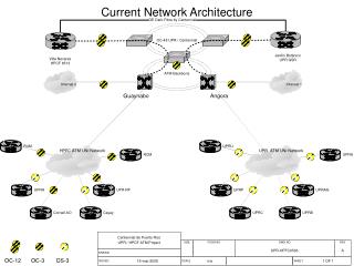Current Network Architecture