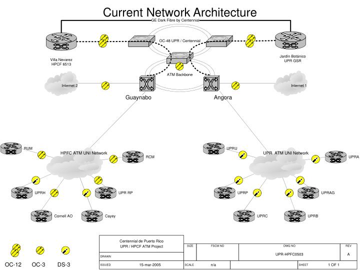 current network architecture