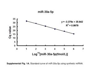 Supplemental Fig. 1 A. Standard curve of miR-30a-5p using synthetic miRNA.