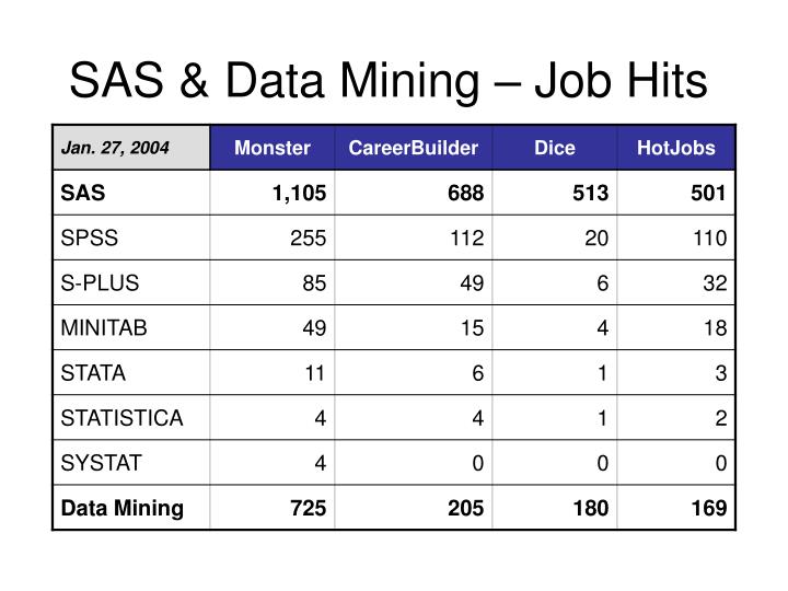 sas data mining job hits