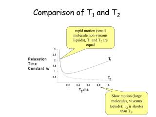 Comparison of T 1 and T 2