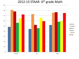 2012-13 STAAR- 6 th grade Math