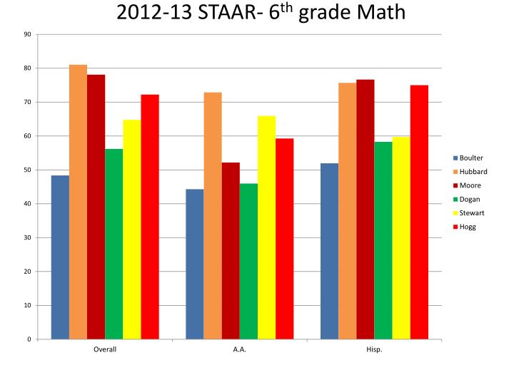 2012 13 staar 6 th grade math