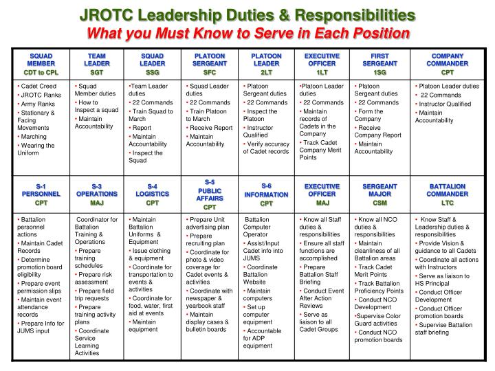 jrotc leadership duties responsibilities what you must know to serve in each position