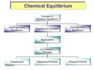 Chemical Equilibrium