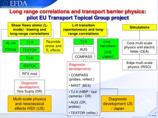 Lo ng range correlations and transport barrier physics: pilot EU Transport Topical Group project