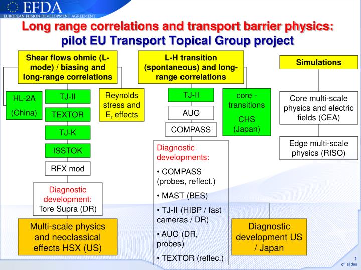 lo ng range correlations and transport barrier physics pilot eu transport topical group project