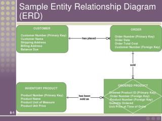 Sample Entity Relationship Diagram (ERD)
