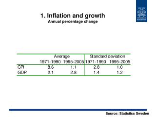 1. Inflation and growth Annual percentage change