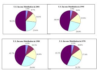 Distribution of Income in U.S. (2000)