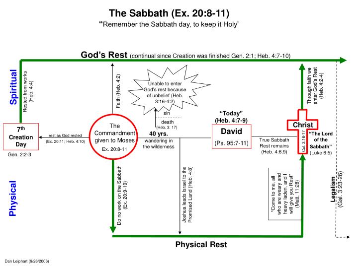 the sabbath ex 20 8 11 remember the sabbath day to keep it holy