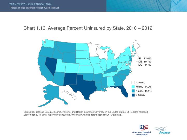 chart 1 16 average percent uninsured by state 2010 2012