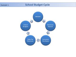 Example 1. School Budget Cycle