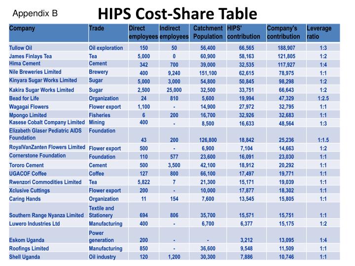 hips cost share table