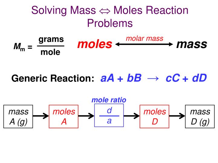 solving mass moles reaction problems