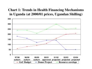 Chart 1: Trends in Health Financing Mechanisms in Uganda (at 2000/01 prices, Ugandan Shilling)