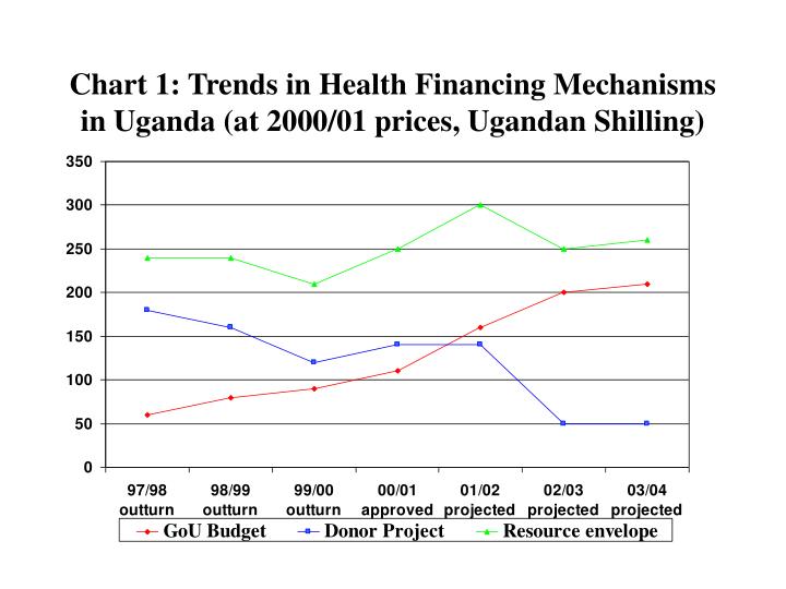chart 1 trends in health financing mechanisms in uganda at 2000 01 prices ugandan shilling