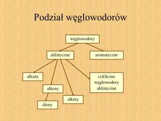 podzia w glowodor w