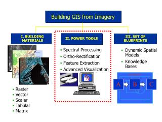 Building GIS from Imagery