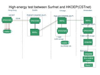 High-energy test between Surfnet and HKOEP(CSTnet)