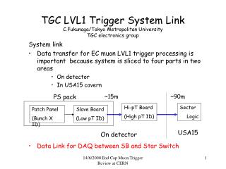 TGC LVL1 Trigger System Link C.Fukunaga/Tokyo Metropolitan University TGC electronics group