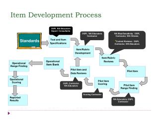 Item Development Process