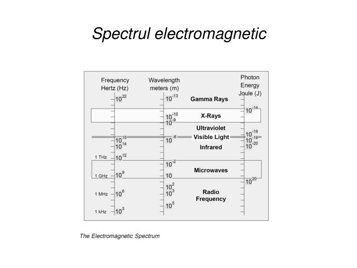 spectrul electromagnetic