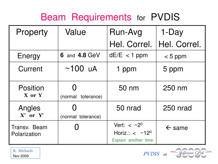 beam requirements for pvdis