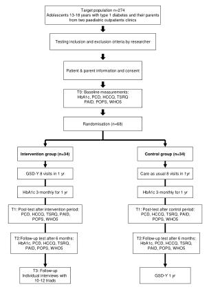 Target population n=274 Adolescents 13-18 years with type 1 diabetes and their parents