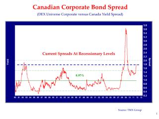 Canadian Corporate Bond Spread