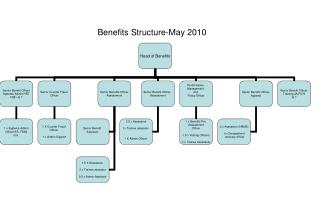 Benefits Structure-May 2010