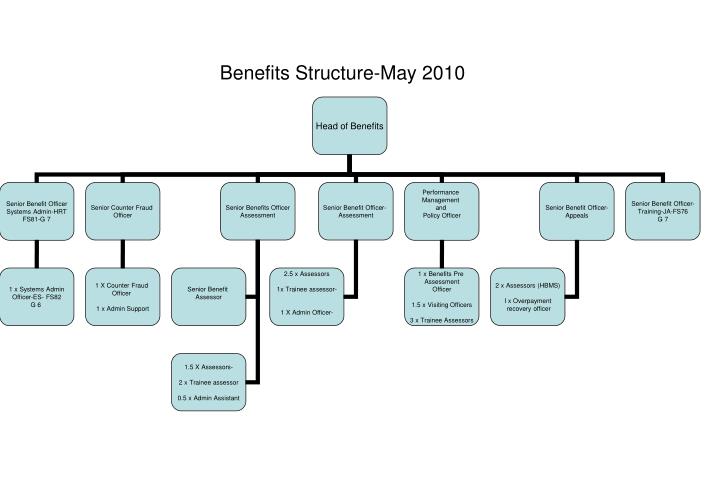 benefits structure may 2010