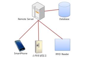 Remote Server