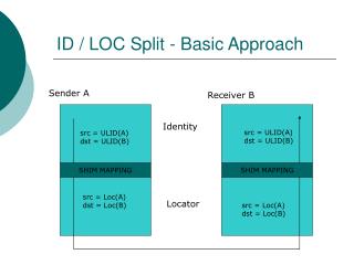 ID / LOC Split - Basic Approach