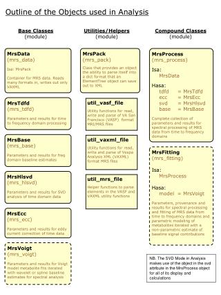 Outline of the Objects used in Analysis