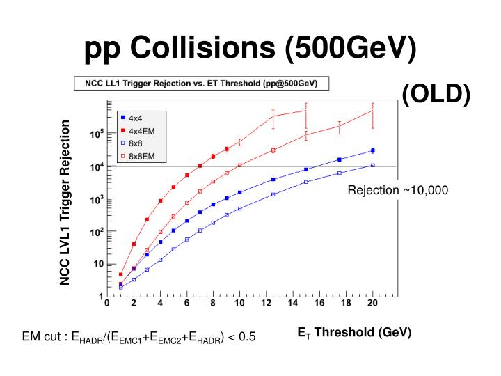 pp collisions 500gev