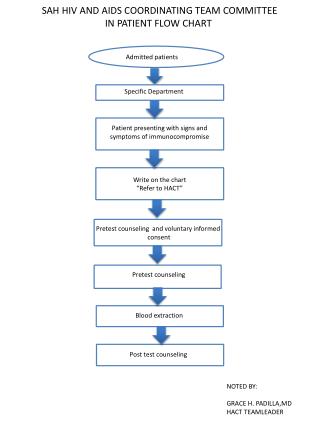 SAH HIV AND AIDS COORDINATING TEAM COMMITTEE IN PATIENT FLOW CHART