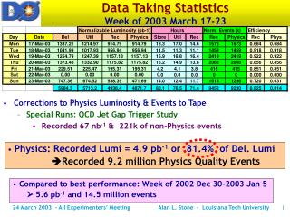 Data Taking Statistics Week of 2003 March 17-23