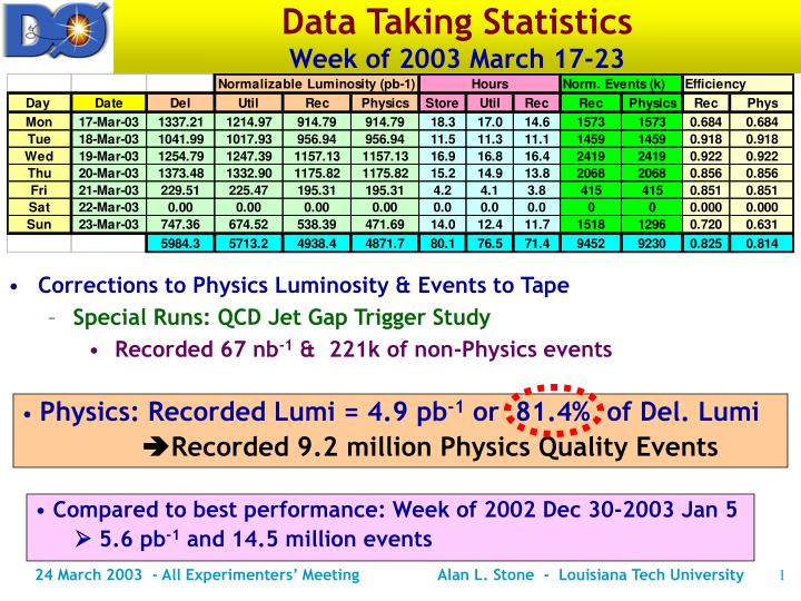 data taking statistics week of 2003 march 17 23