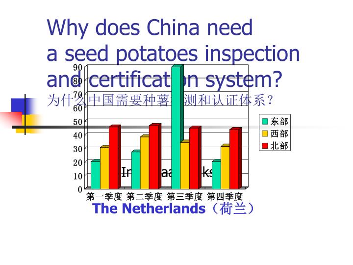 why does china need a seed potatoes inspection and certification system