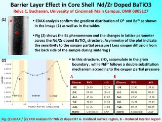 Barrier Layer Effect in Core Shell Nd/Zr Doped BaTiO3